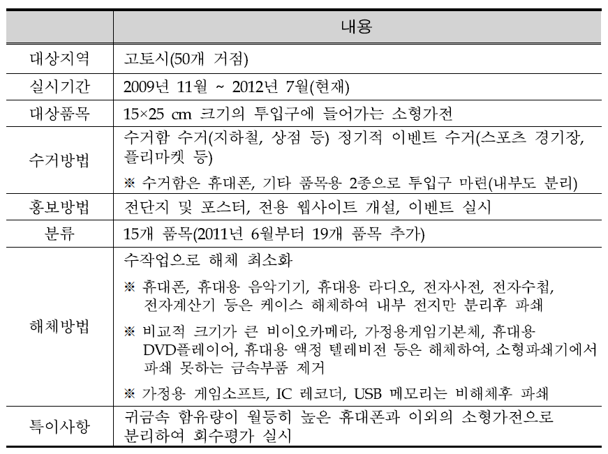 일본 교토 폐소형 가전 회수 시범사업 개요