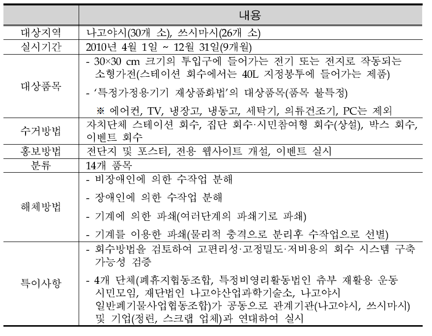 일본 나고야 폐소형 가전 회수 시범사업 개요