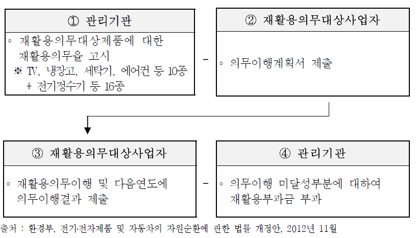 「자원순환법」에 의한 전기·전자제품 제조·수입업자 및 판매업자의 의무사항