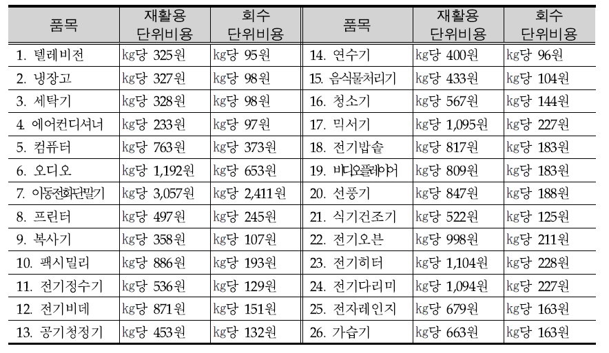 「자원순환법」개정안 입법예고 대상품목 재활용 및 회수 단위비용