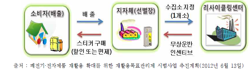 지자체-생산자간 회수·재활용 네트워크사업(2012년 2월) 회수시스템