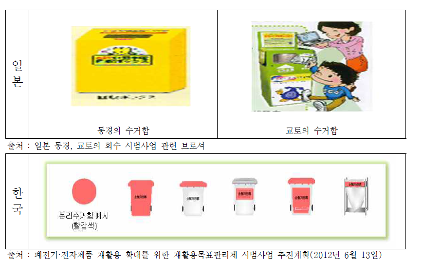 지자체-생산자간 회수·재활용 네트워크사업(2012년 2월) 회수시스템