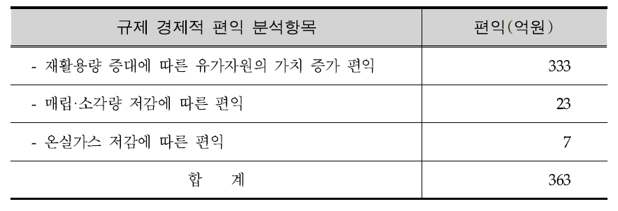 「자원순환법」개정안 입법예고 대상품목에 대한 규제 편익분석