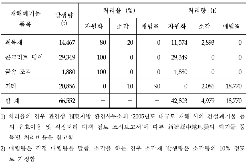 재해폐기물의 품목별 발생량과 처리방법