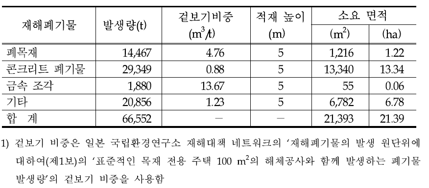 임시적환장의 산출면적