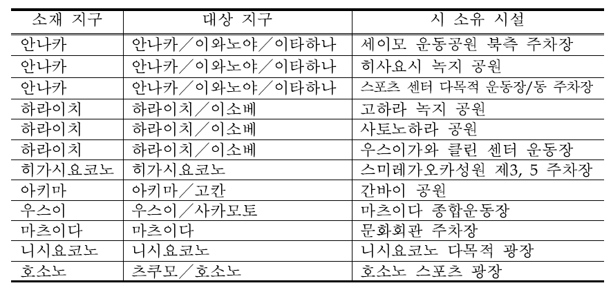 임시적환장의 후보지