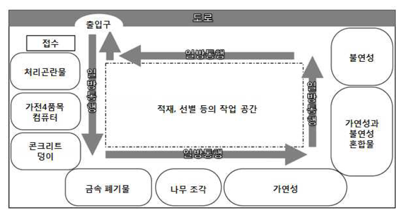 임시적환장의 배치도