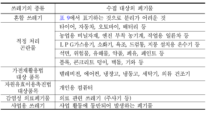 평상시에 시에서 수집·운반하지 않는 폐기물의 종류