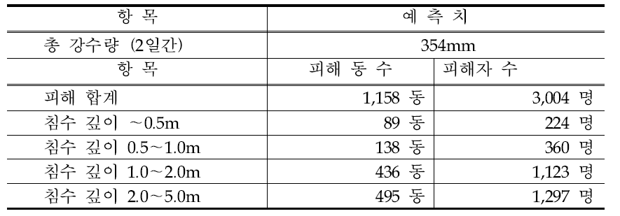 예측되는 수해