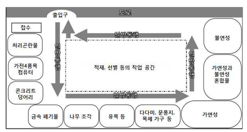 수해폐기물 임시적환장의 배치계획도