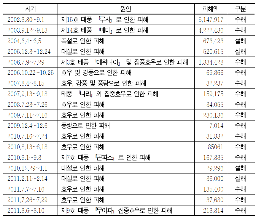 특별재난지역 선포현황