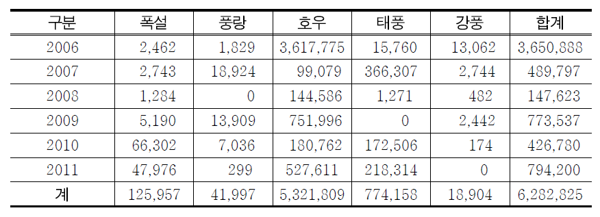 재난별 피해복구 지원비