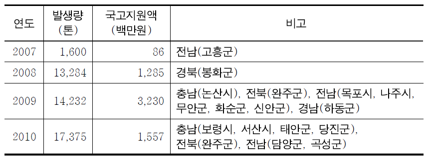 최근 침수지역 수해쓰레기 발생량 및 국고지원 내역