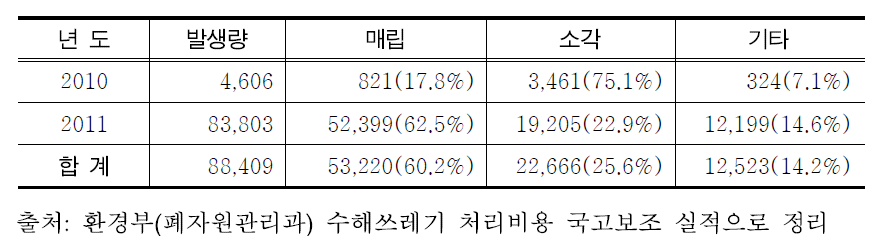 재난특별대책지역에서 발생한 수해쓰레기의 처리현황