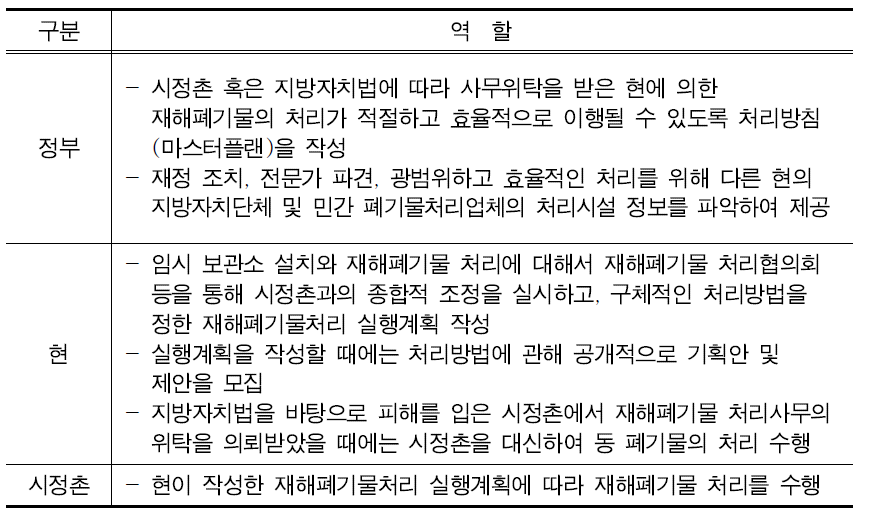 동일본 대지진의 기관별 역할 분담