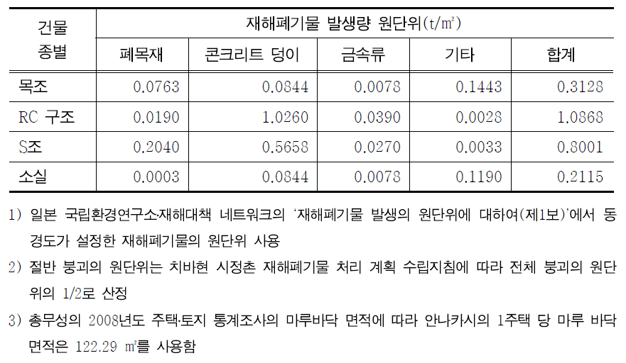 단위 면적 당 잔해 중량