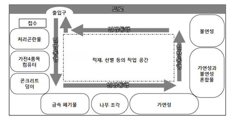 임시적환장의 배치도