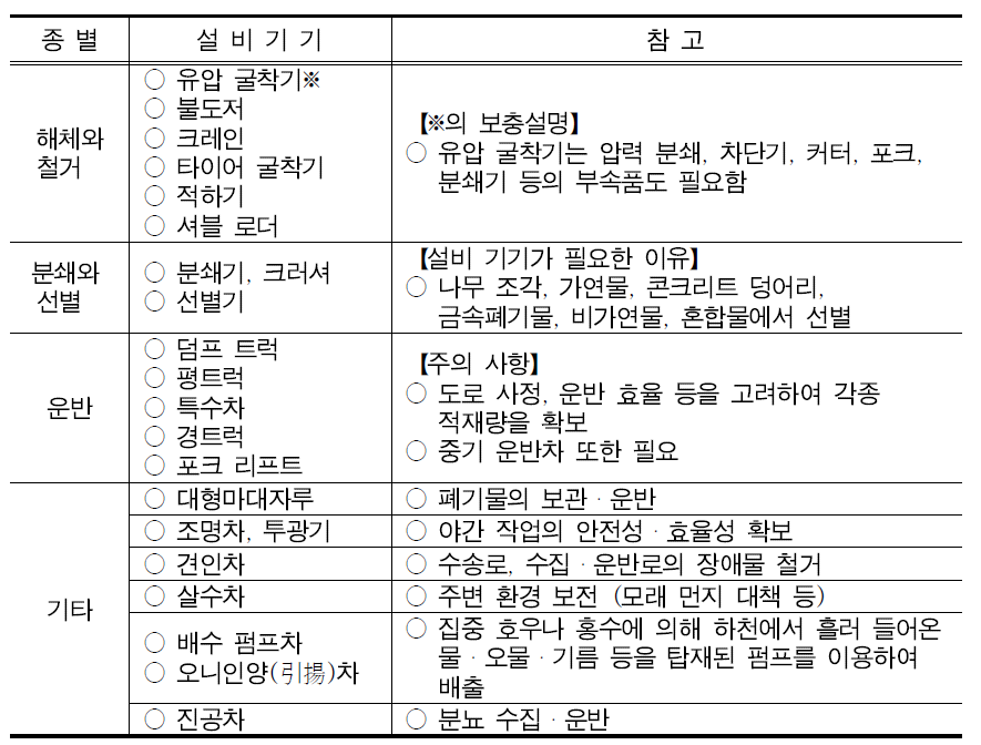 작업별로 필요한 장비의 종류