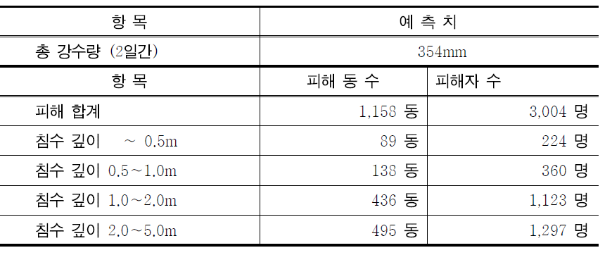 예측되는 수해