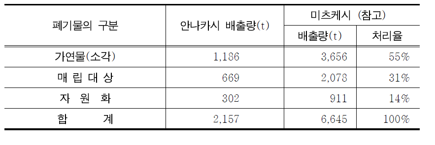 수해폐기물 종류별 발생량 예측