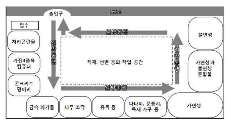 수해폐기물 임시적환장의 배치계획도