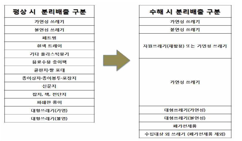 쓰레기의 분리배출 방법 예시