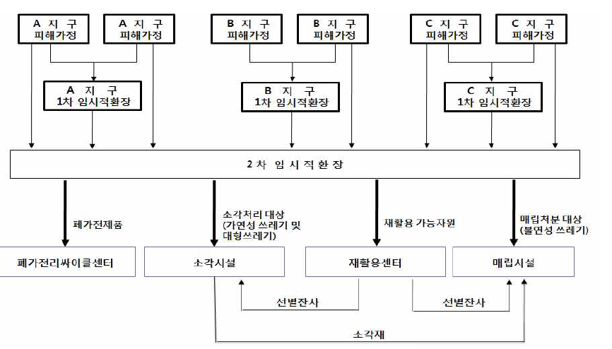 수해쓰레기의 처리개념도