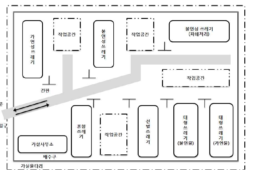 임시적환장의 배치 예