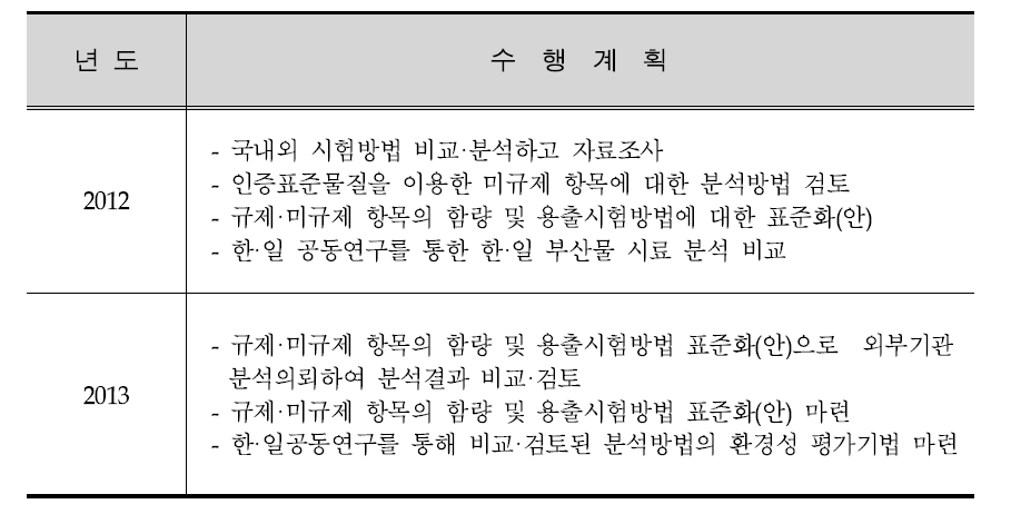 연차별 과제수행계획