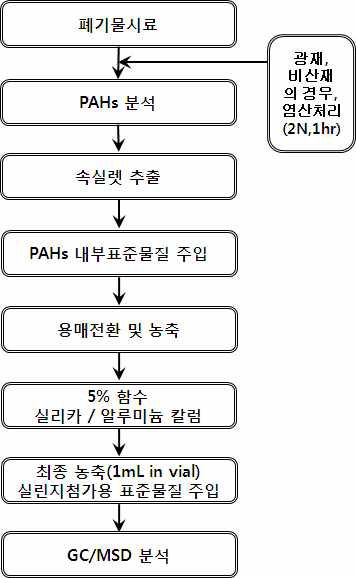 유기오염물질-다환방향족탄화수소류(PAHs) 분석방법