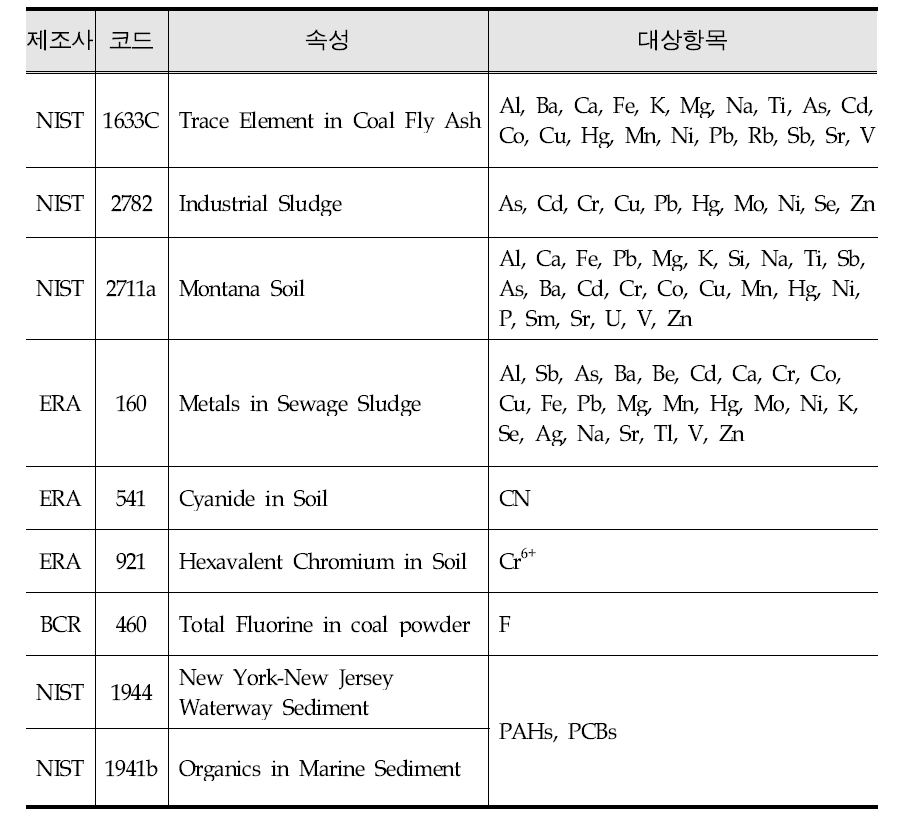 과제 관련 인증표준물질