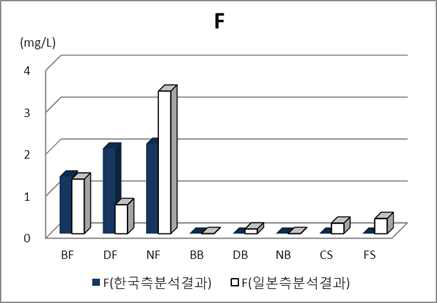 한‧일공동연구-불소용출분석결과