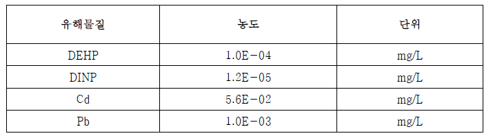 침출 수 내에서 유해물질의 허용 기준