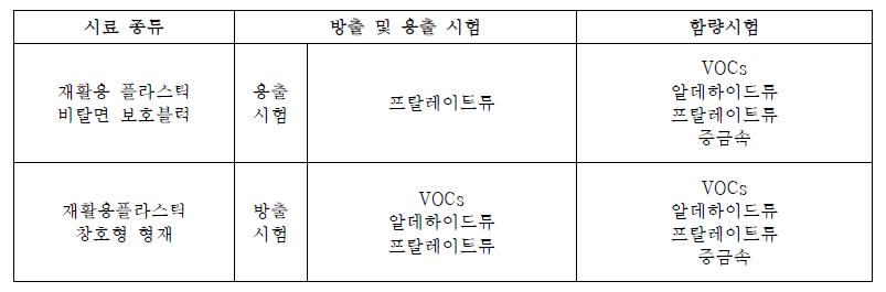 분석대상 유해물질의 종류와 시험방법