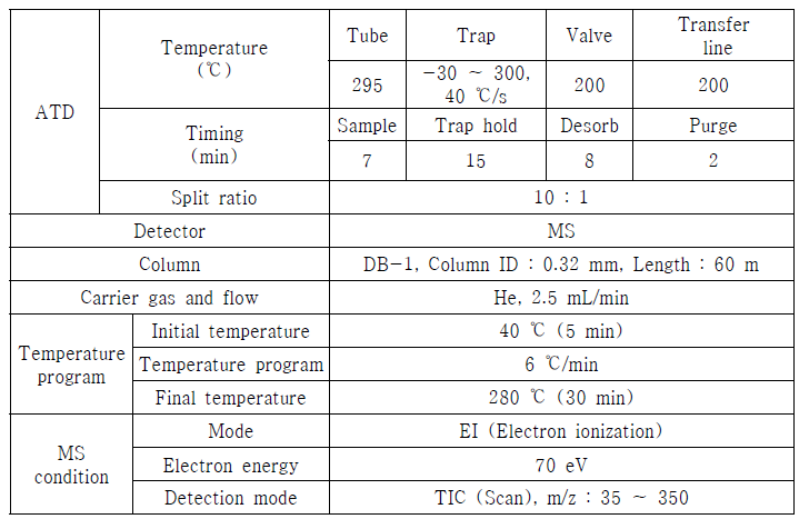 방출시험용 TD/GC/MS 분석조건
