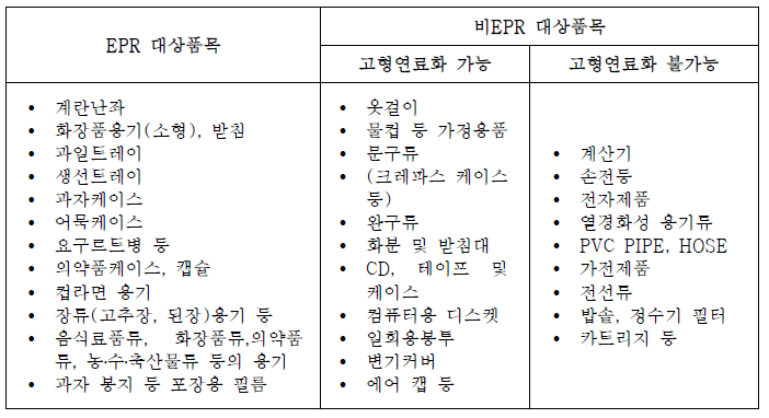 EPR 대상품목 및 비EPR 대상품목