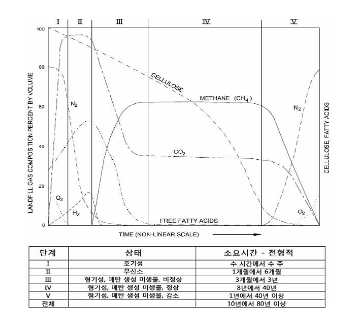 일반적인 매립가스의 생성단계