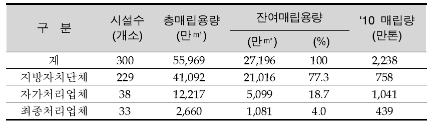 매립시설 현황