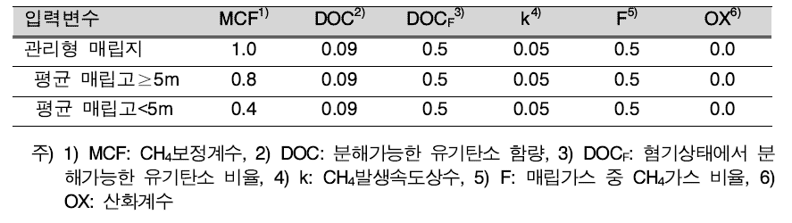 매립 분야 입력 변수