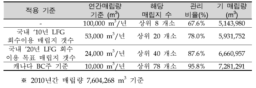 연간 매립량 기준별 해당 매립시설 수 및 관리가능 매립량 비율