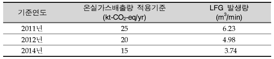 온실가스 배출량 기준별 매립가스 발생량