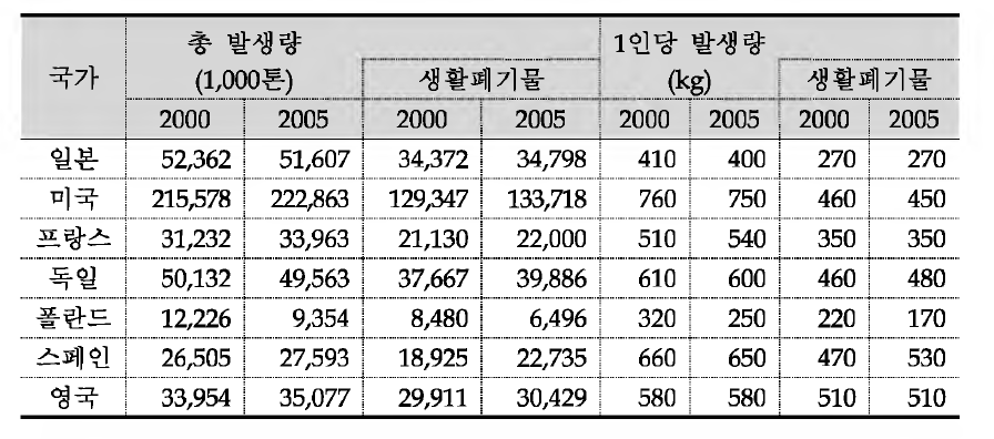 국외 주요 국가별 생활폐기물 발생량