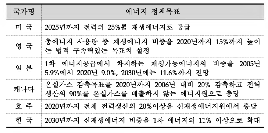 각국의 중장기 에너지정책목표