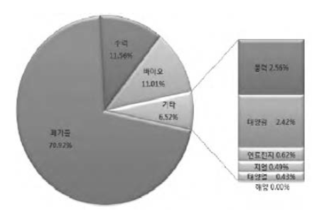 신재생에너지 원별 공급비율