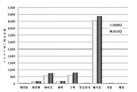 전년대비 변동량