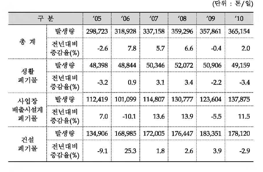 연도별 폐기물 발생현황