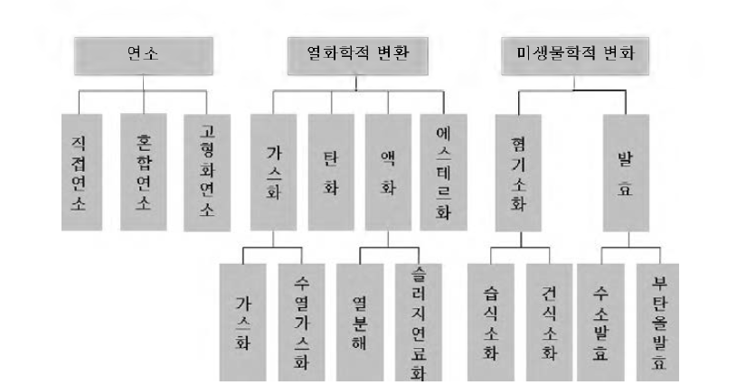 연료화 형태별 기술 분류 체계도