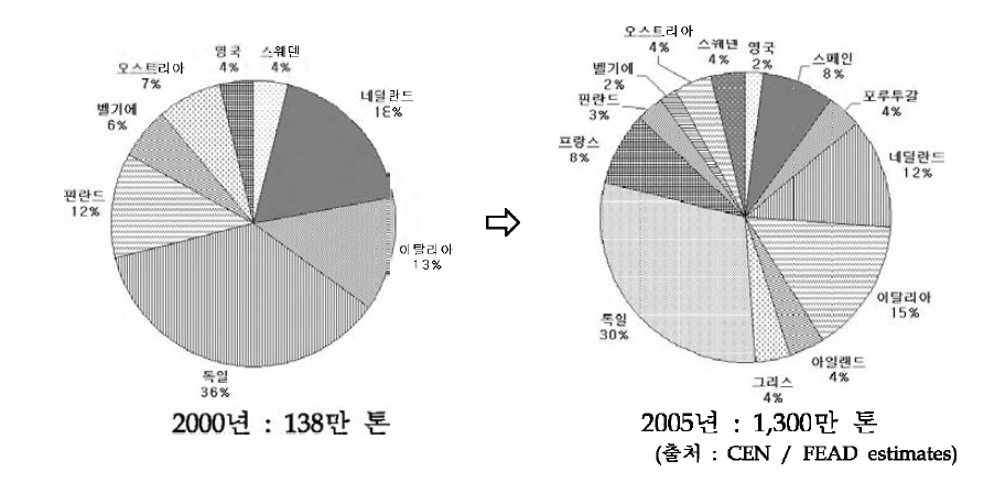 유럽국가의 고형연료 생산량 변화