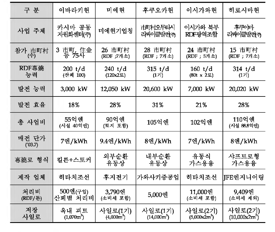 일본의 RDF 전용 발전소 운영 현황