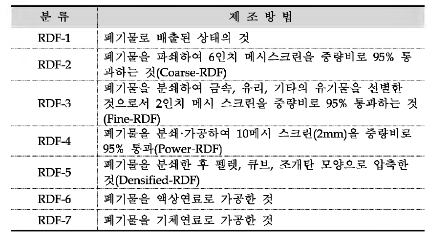 ASTM에 의한 고형연료 분류